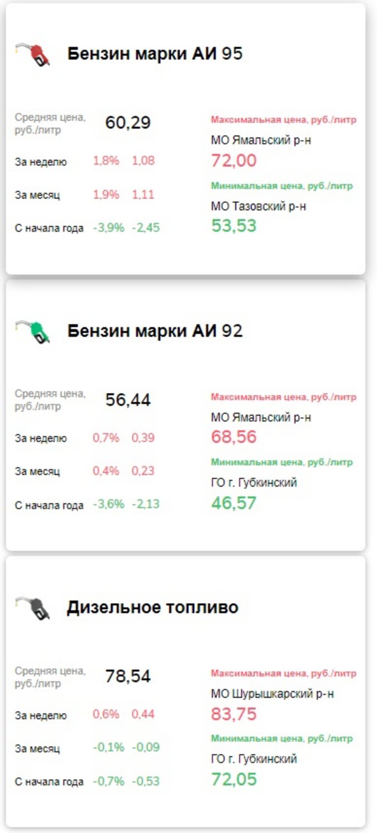 Цены на топливо в ЯНАО на 26 мая 2025