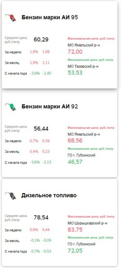 Цены на топливо в ЯНАО на 26 мая 2025