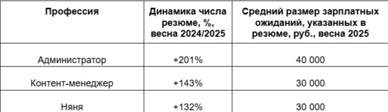 В топе – работа администратором (+201%) с зарплатой 40 000 рублей, и официантом (+281%) с заработком 25 000 рублей