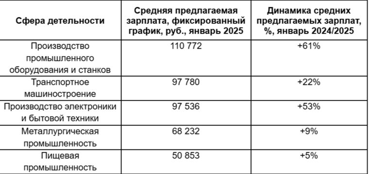 В Челябинской области больше всех зарабатывают специалисты, занимающиеся производством промышленного оборудования и станков 