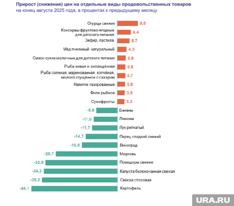 Прирост и снижение цен на продовольственные товары в Курганской области