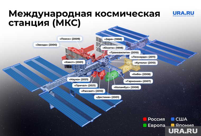 Международная космическая станция (МКС)