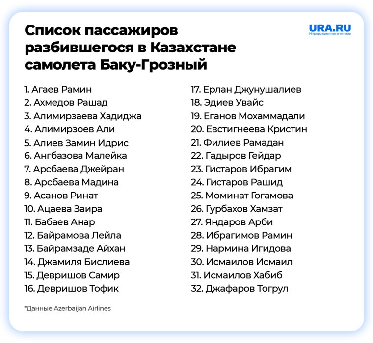 На борту упавшего в Актау самолета было 16 граждан России 