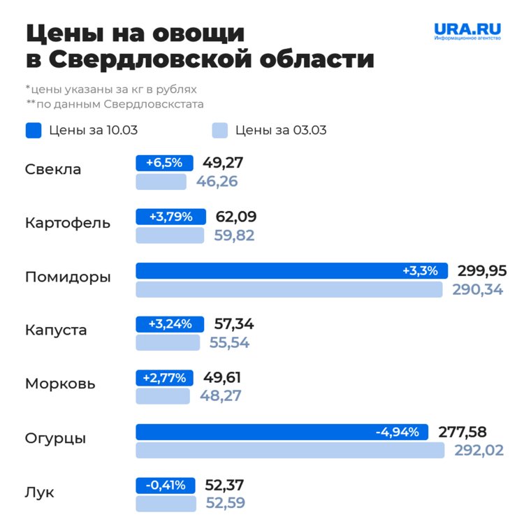 Стоимость помидоров практически достигла 300 рублей за кг