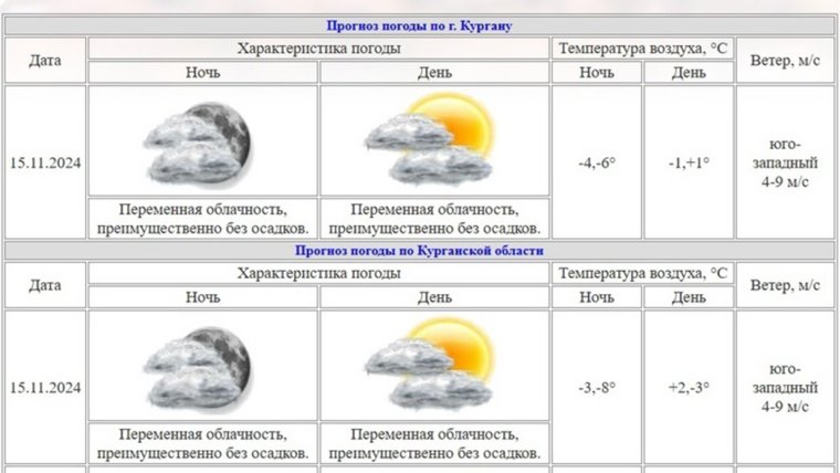 Днем 15 ноября в Кургане и области ожидается переменная облачность