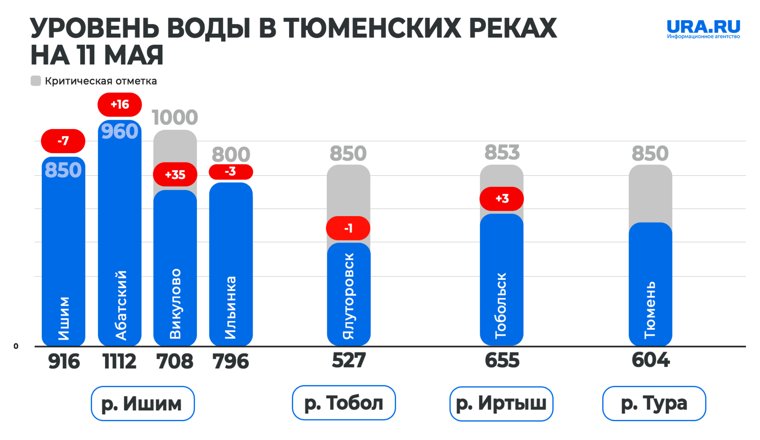 В Абатском районе за сутки вода прибыла еще на 16 сантиметров