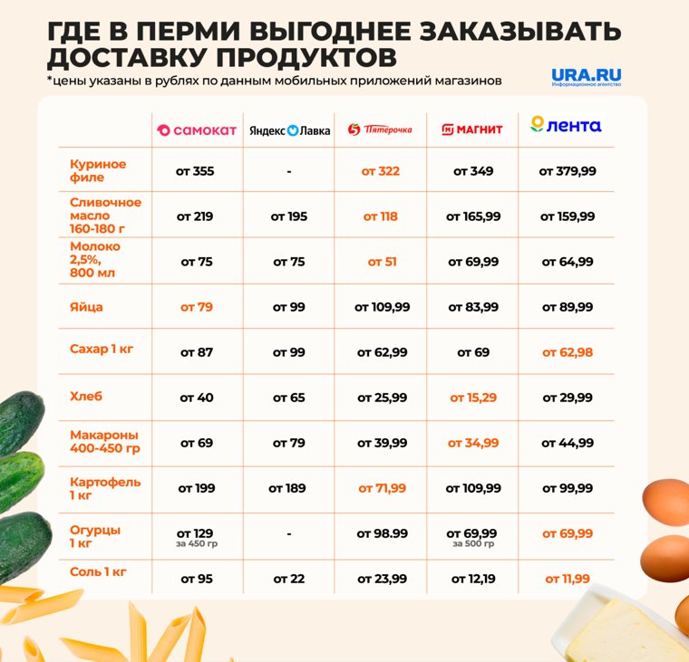 Продукты из супермаркетов оказались дешевле