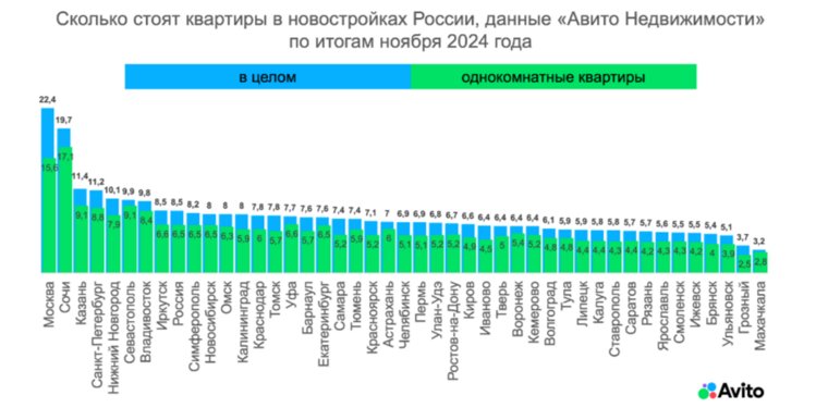 В Челябинске квартиры в новостройках продают в среднем за 6 миллионов 900 тысяч рублей за объект