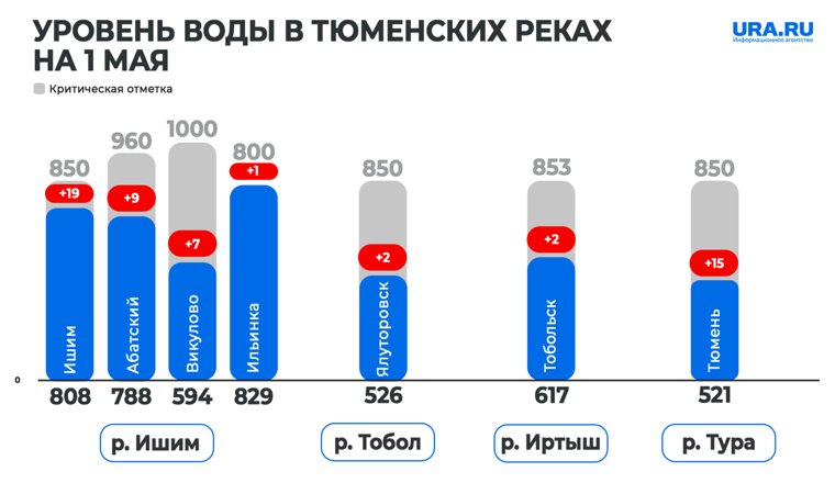 Уровень воды на тюменских реках на 1 мая 2025 года