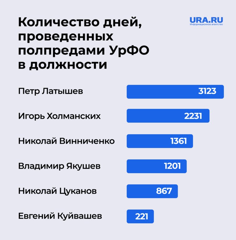 Якушев провел на посту полпреда УрФО 1201 день