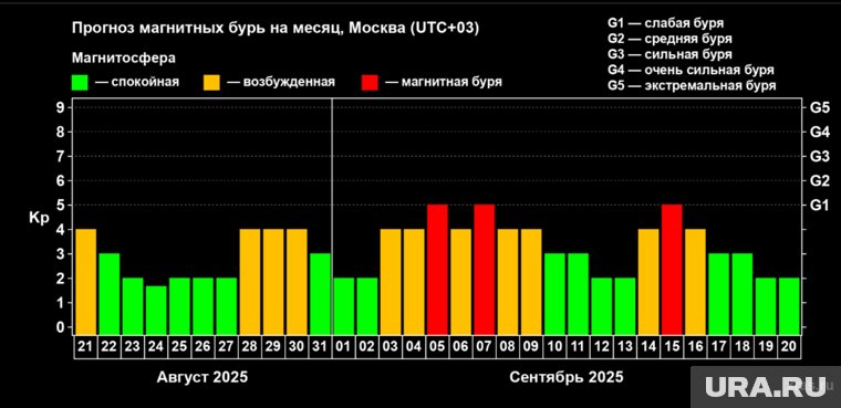 Прогноз магнитных бурь на месяц