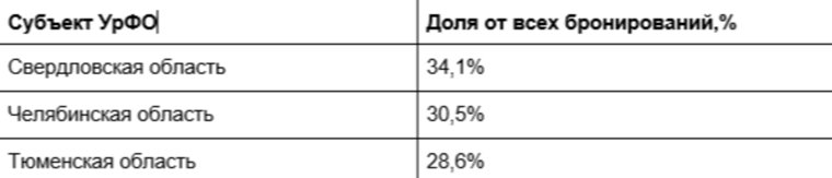 Путешественники и челябинцы стали активно бронировать отели в регионе 