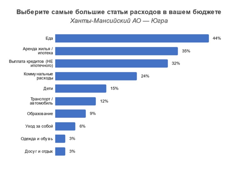 Самые большие статьи расходов в бюджете жителей ХМАО