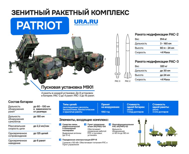 Технические характеристики системы Patriot
