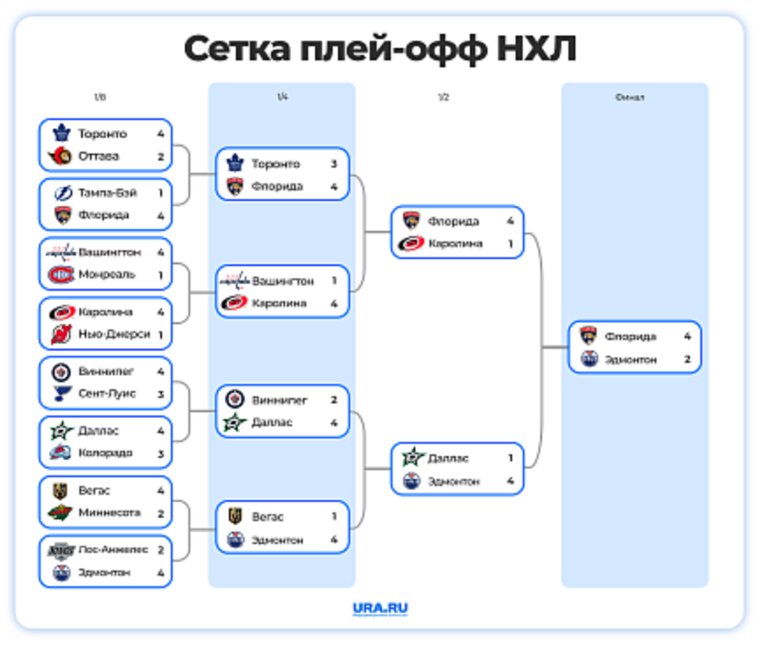 Сетка плей-офф Кубка Стенли 2025