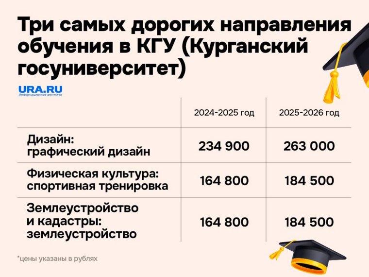 Стоимость обучения в КГУ по самым дорогим направления выросла почти на 20-30 тысяч рублей