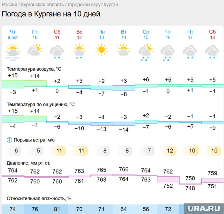 Погода в Кургане будет теплой до выходных, затем резко похолодает