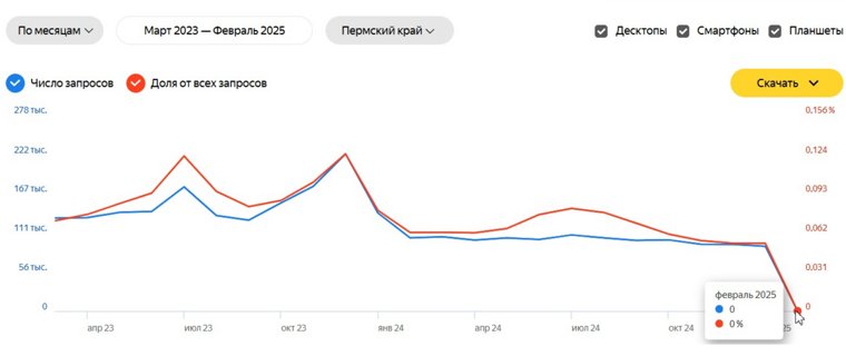 Судя по запросам, интерес к проституткам в регионе постепенно угасает