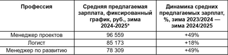 В Челябинской области больше всех в офисе зарабатывают менеджеры проектов