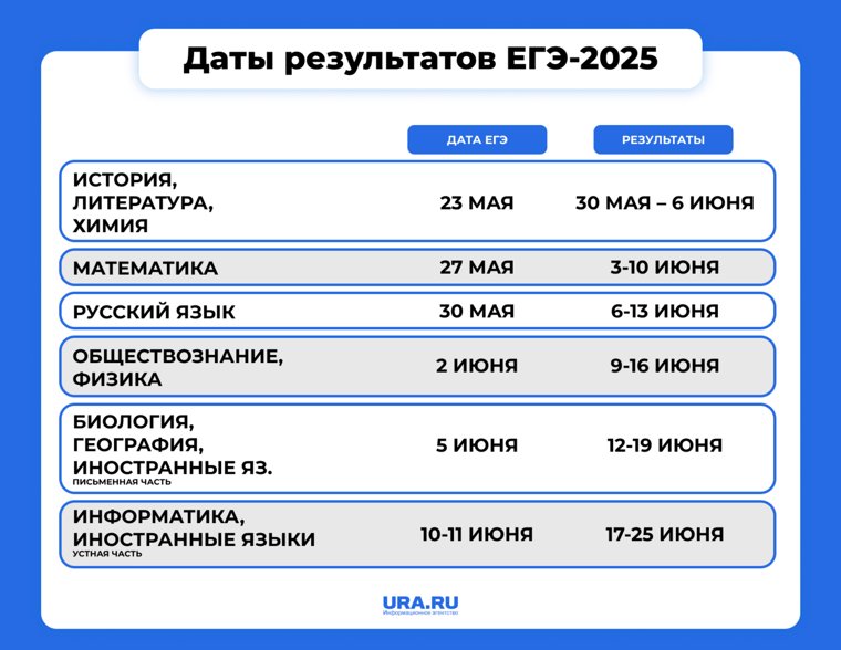 Даты объявления результатов ЕГЭ в 2025 году
