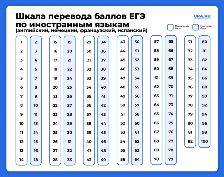 Перевод баллов ЕГЭ по иностранным языкам