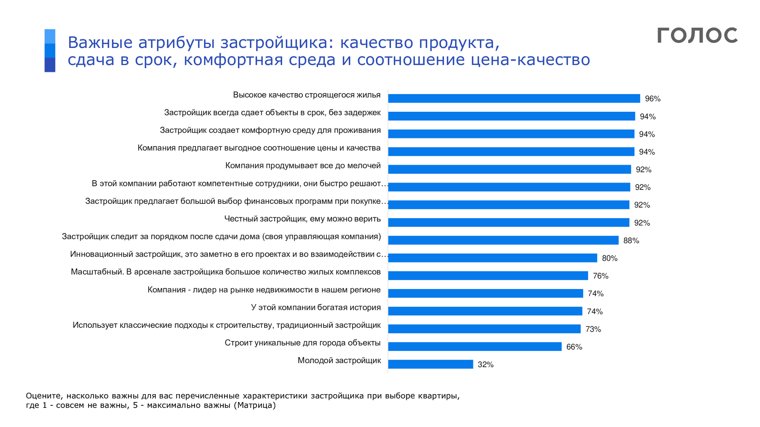 Челябинцы стали чаще покупать квартиры для себя, чем для вложения инвестиций 