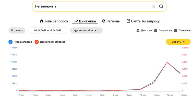 Статистика поисковых запросов в Курганской области за июнь 2025 года