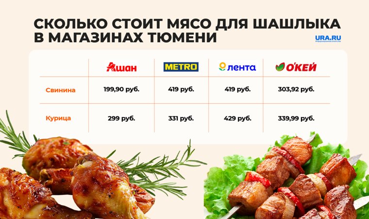 Где дешевле всего купить мясо в Тюмени.