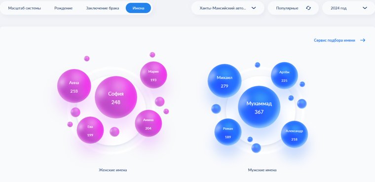 Самые популярные имена у новорожденных в ХМАО за неполный 2024 год