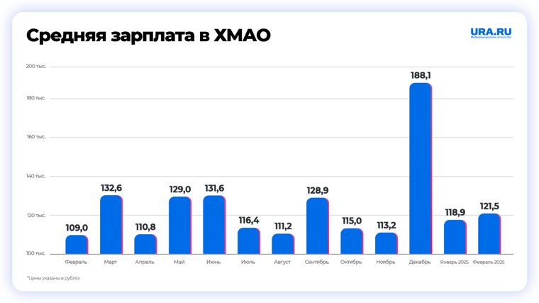 Средняя зарплата в ХМАО