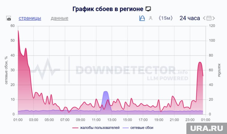 График сбоя мобильного интернета в Свердловской области