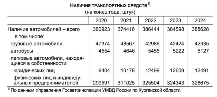 Наличие транспортных средств в Курганской области с 2020 по 2024 гг. 