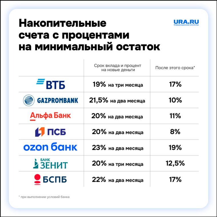 Где сейчас выгодно открыть вклад