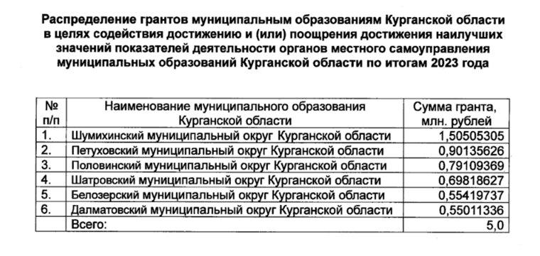 Список самых эффективных курганских муниципалитетов, которым выделят гранты