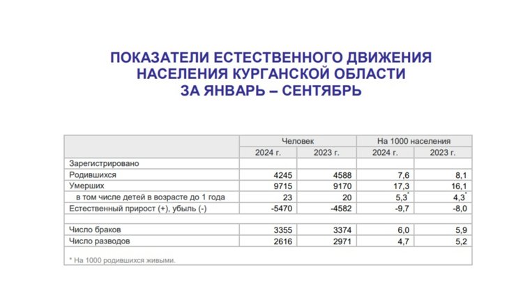 В Курганской области падает рождаемость