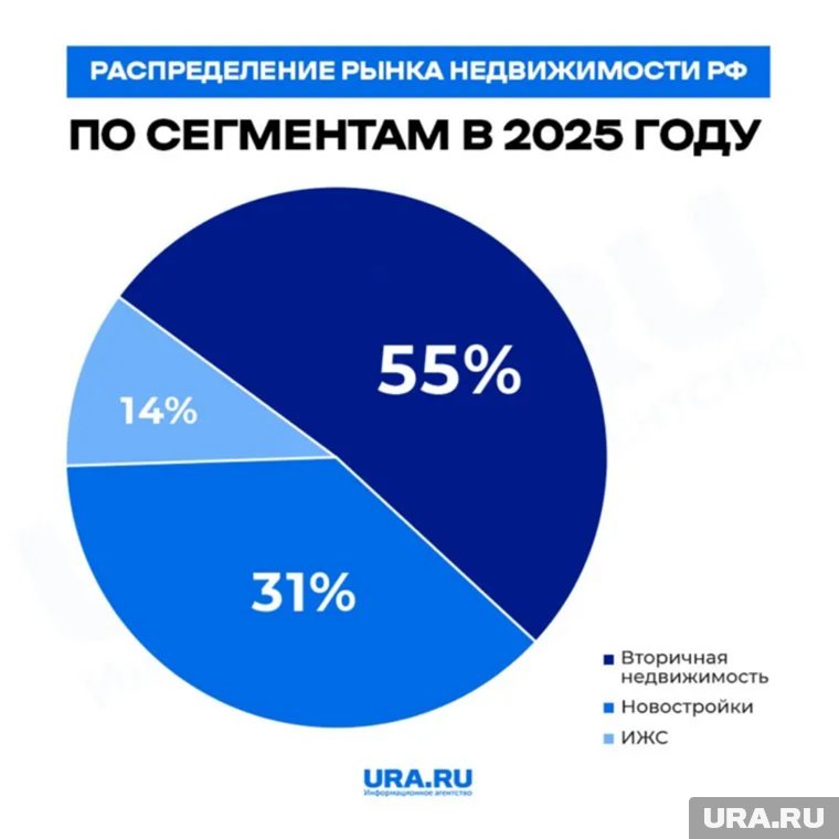 Так выглядит господство на рынке недвижимости