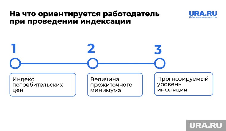 На что ориентируется работодатель при проведении индексации