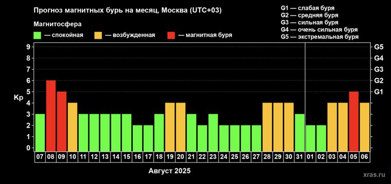 Прогноз магнитных бурь на месяц
