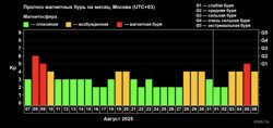 Прогноз магнитных бурь на месяц
