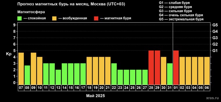 Прогноз магнитных бурь на месяц