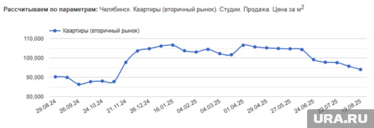 Купить квартиру-студию в городе в среднем можно по 94 000 рублей за квадратный метр 