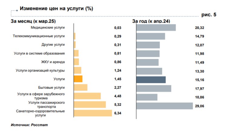Изменение цен на услуги в Курганской области
