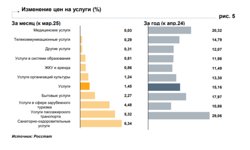 Изменение цен на услуги в Курганской области