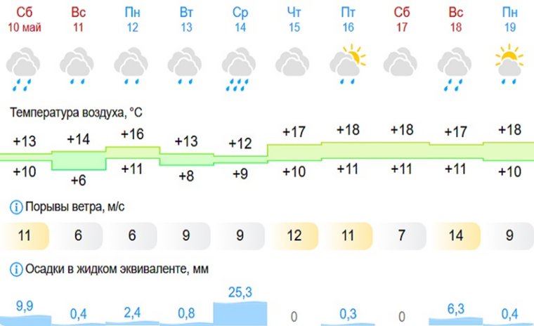 Погода на 10 дней