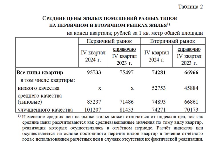 Средние цены на жилые помещения различных типов на первичном и вторичном рынках жилья в Курганской области