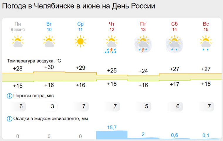 С 12 июня в Челябинске начнутся грозы