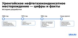 Этапы освоения Уренгойского НГКМ 