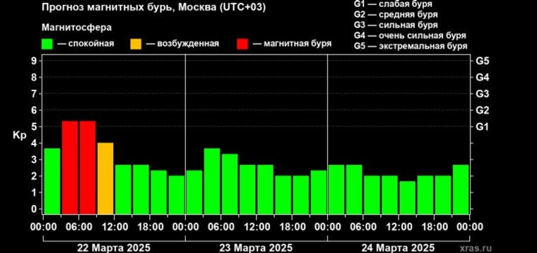 Прогноз магнитных бурь в Москве и Санкт-Петербурге