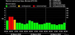 Прогноз магнитных бурь в Москве и Санкт-Петербурге