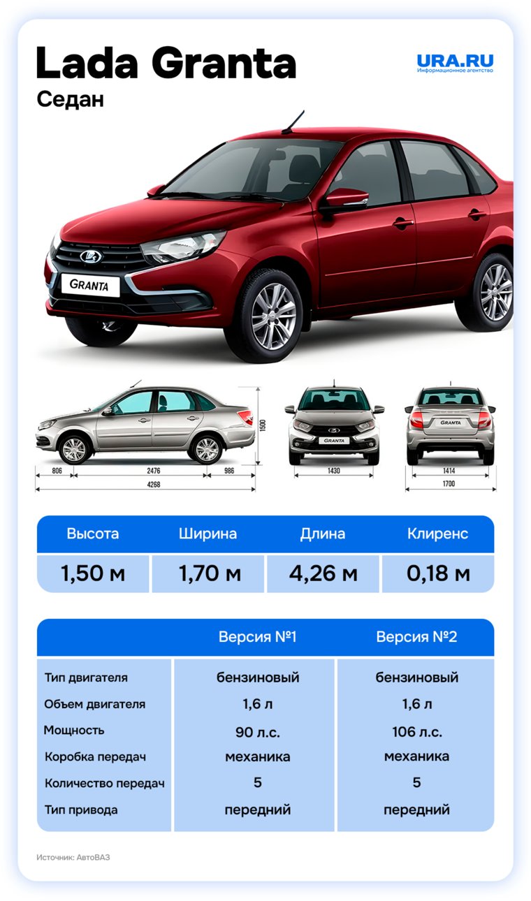 Главные характеристики Lada Granta